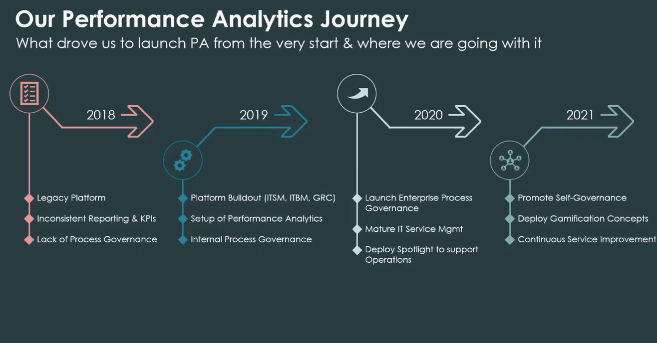 BNY journey - Performance Analytics, a key ingredient to effective governance.